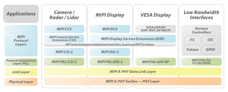 A-PHY Stack Up Diagram