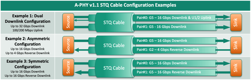 A-PHY v1.1 STQ Cable Configuration Examples