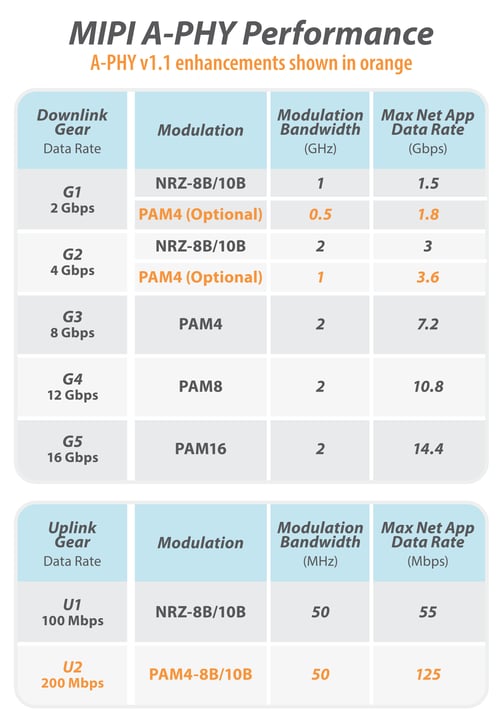 A-PHY-v1.1-performance-table