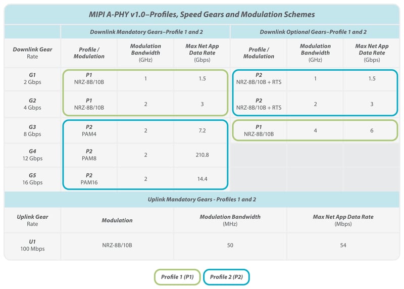 A-PHYv1.0 Performance Table