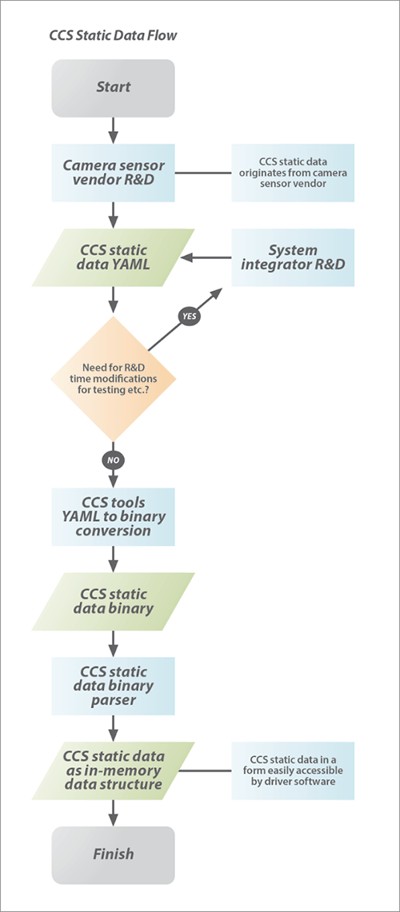 MIPI-CCS-Tools-Static-Data-Flow