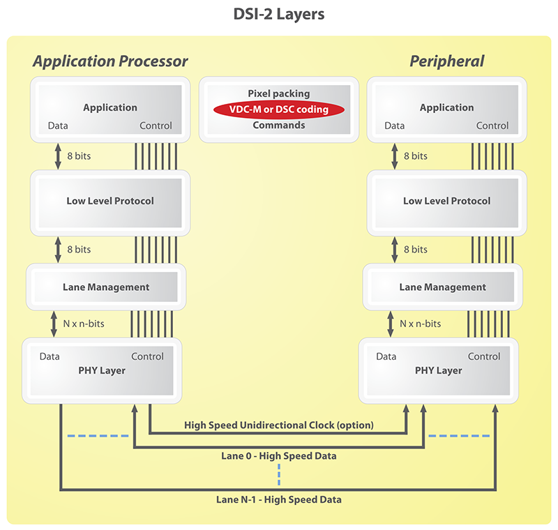 MIPI Display Command Set (MIPI DCS) | MIPI