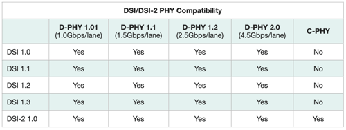 DSIDSI-2 PHY Compatibility