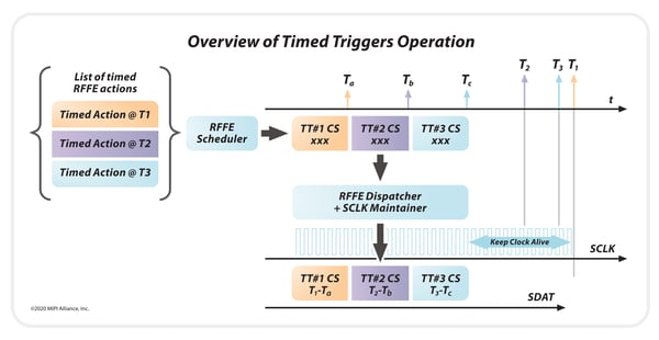 Overview of Timed Triggers Operation