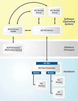 MIPI DisCo for I3C