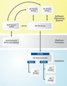 MIPI DisCo for I3C