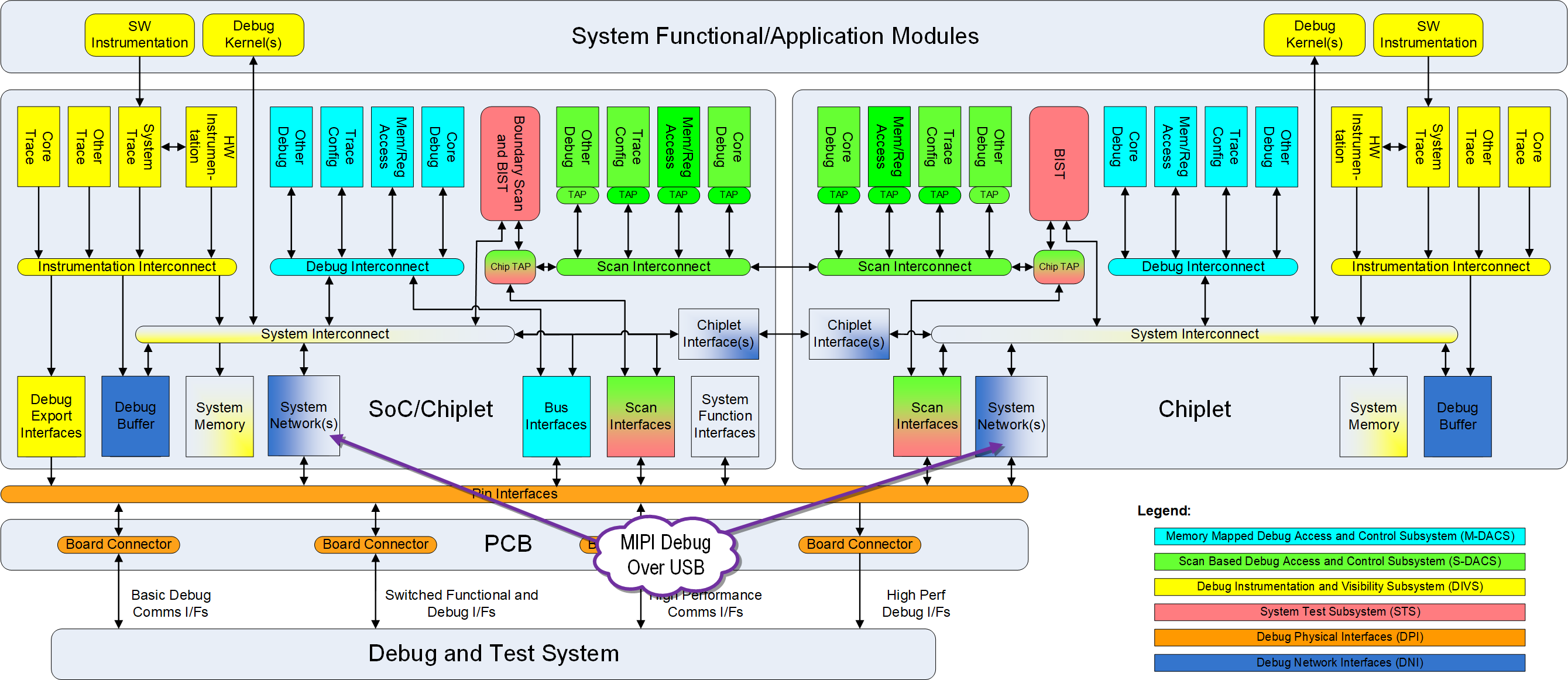 Figure 001 MIPI “Debug Over” Family and the MIPI Architecture 250725