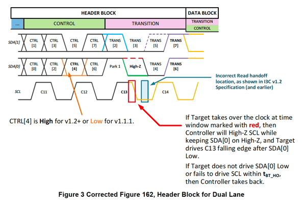 Figure 3 Corrected Figure 162, Header Block for Dual Lane