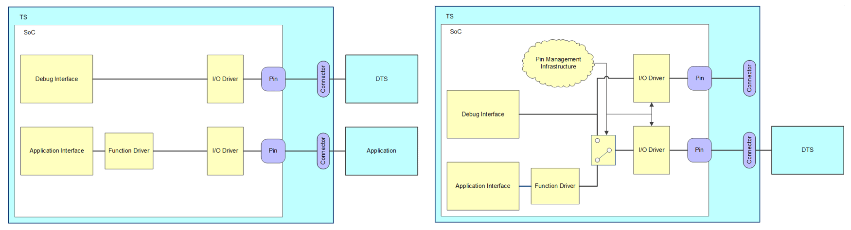 Debug and Trace Interfaces | Rapidly Evolving Mobile World