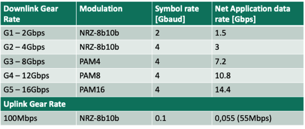 Gear Rate