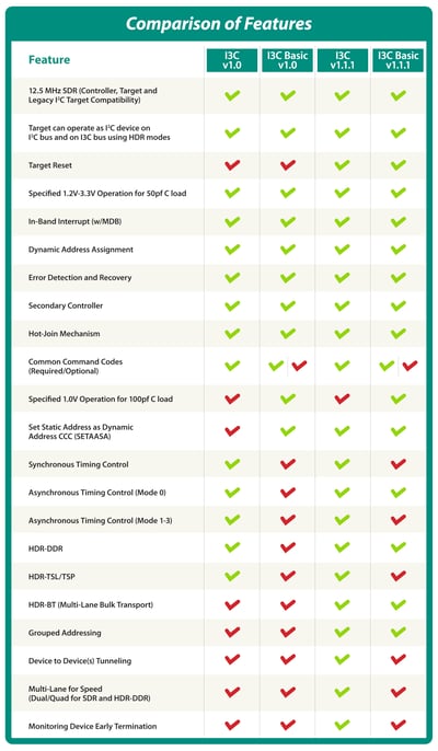 I3C and I3C Basic Comparison of Features Table Rev 3