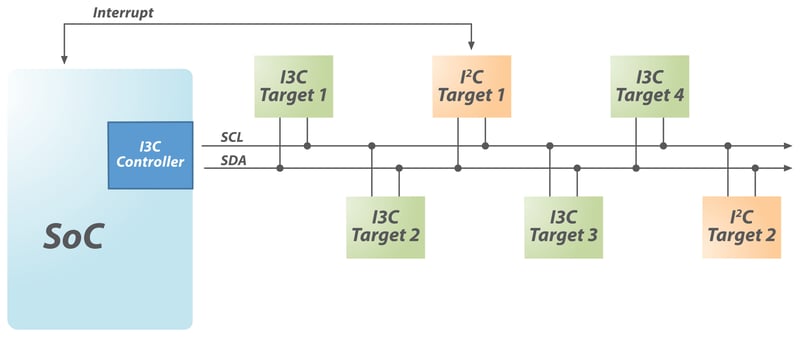 I3C controller with I3C and I2C targets