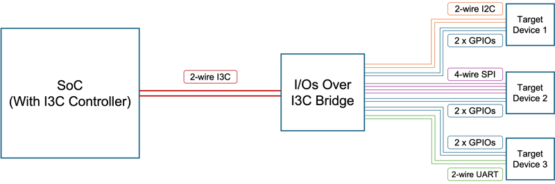 IO Bridge Example copy