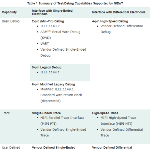 MIPI table