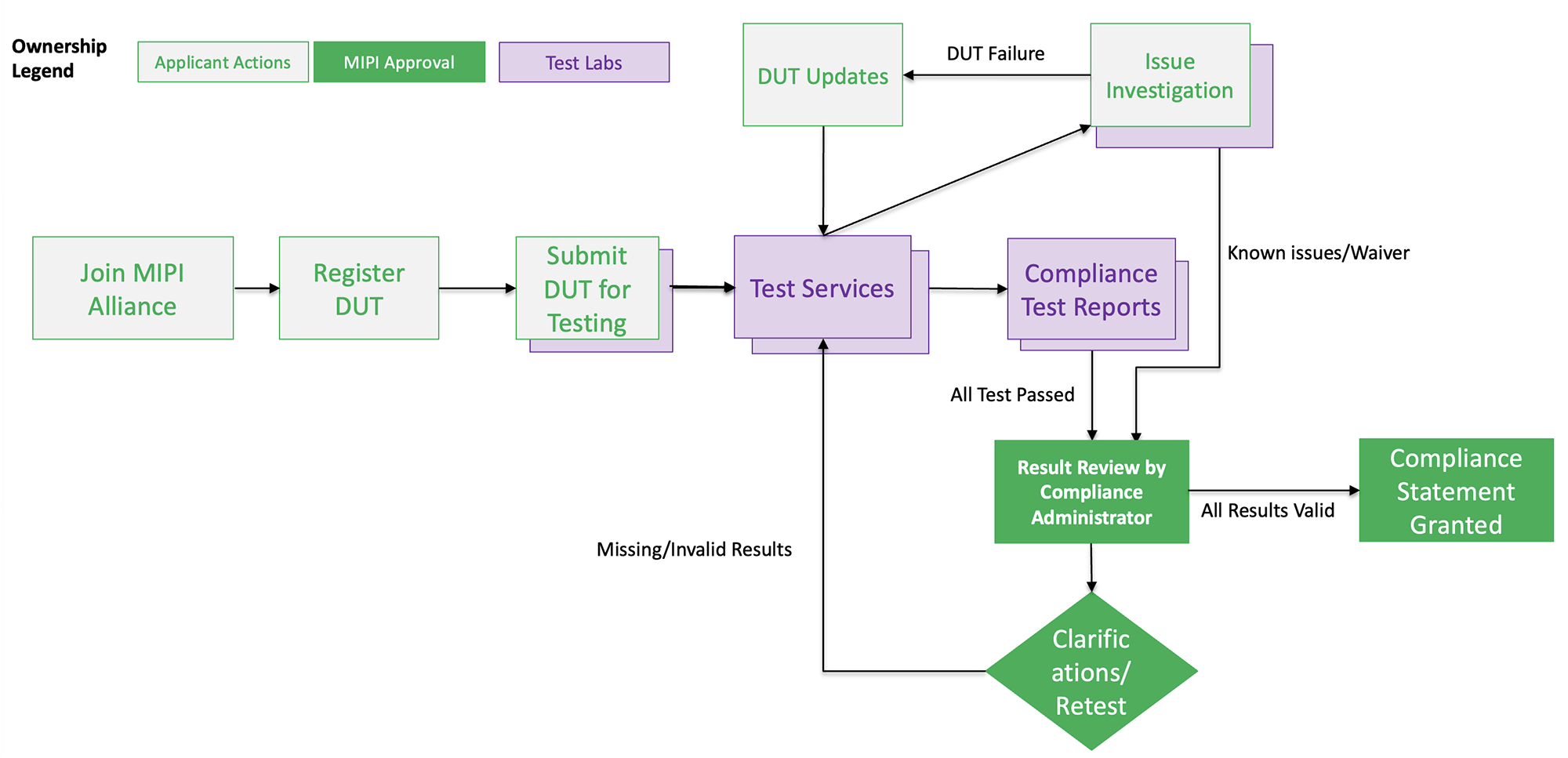 MIPI-A-PHY-Compliance-Program-Flowchart