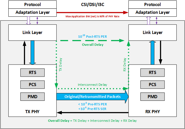 MIPI-A-PHY-time-bounded-local-retransmission-diagram