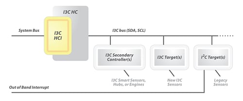 MIPI-I3C-HCI-diagram-1000-1