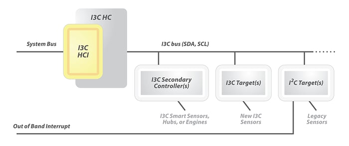 MIPI-I3C-HCI-diagram-1000