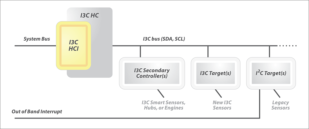 MIPI-I3C-HCI-diagram-June-2023