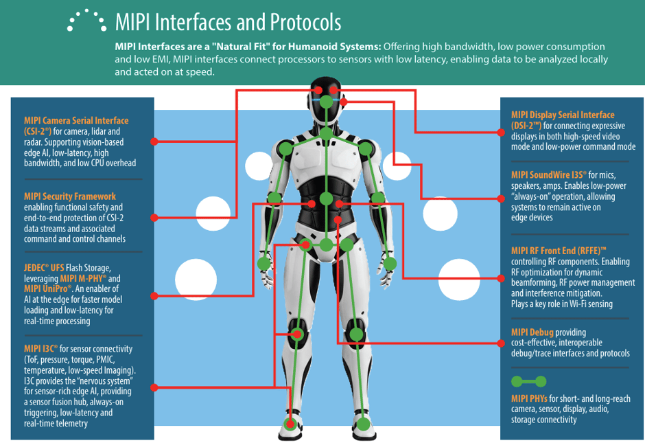 MIPI-Interfaces-and-Protocols