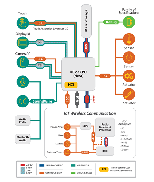 MIPI-IoT-Paper-Fig6-500