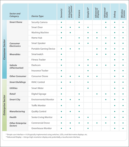 MIPI-IoT-Paper-Table3-500