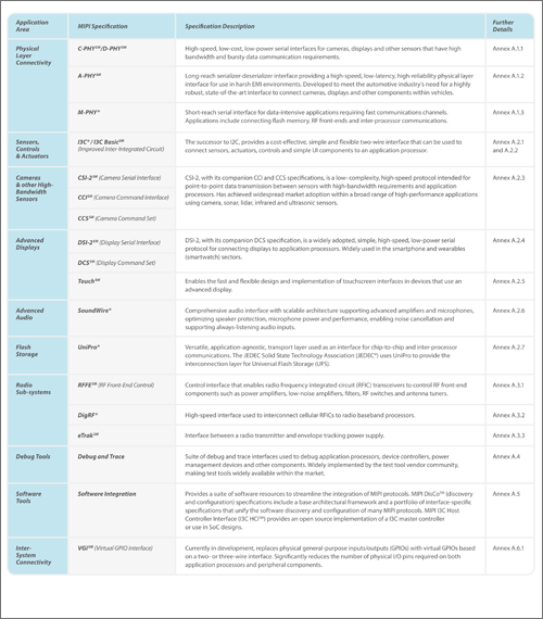 MIPI-IoT-Paper-Table4-500