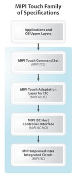 MIPI-Touch-specifications-300-3