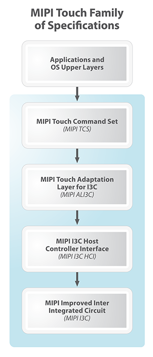 MIPI-Touch-specifications-300-3