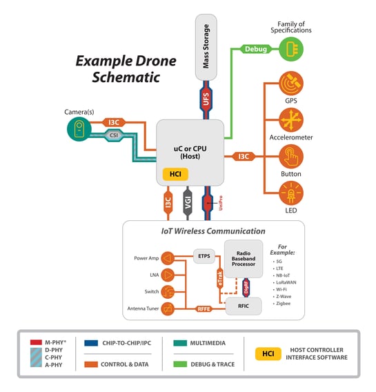 MIPI-interfaces-example-drone-schematic