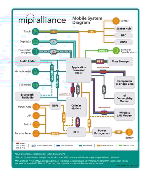 MIPI