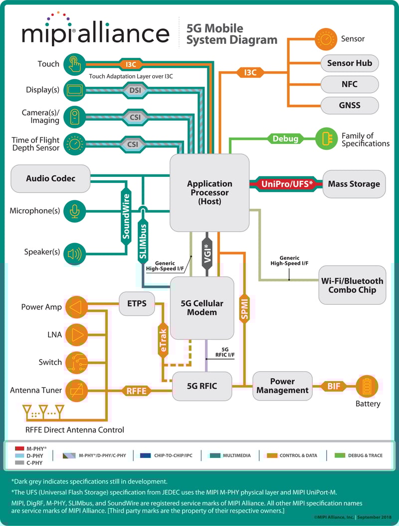 MIPI 5G System Diagram