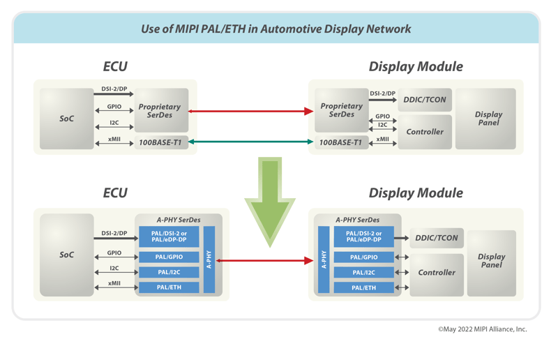 A-PHY PAL/ETH cable reduction use case