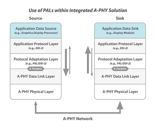 PALs and the A-PHY Solution