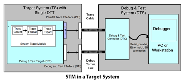 STM-in-a-target-system
