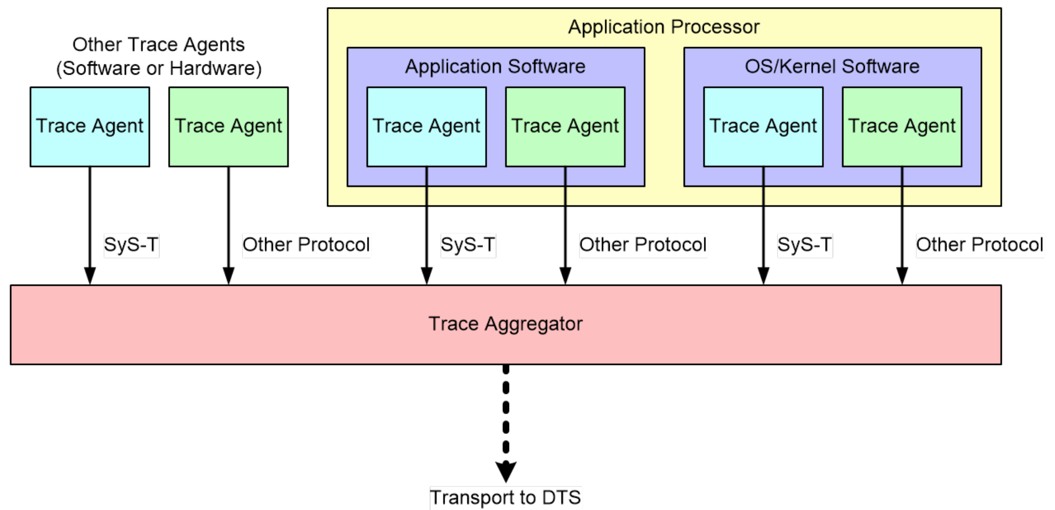 Sys-T Instances in a Target System