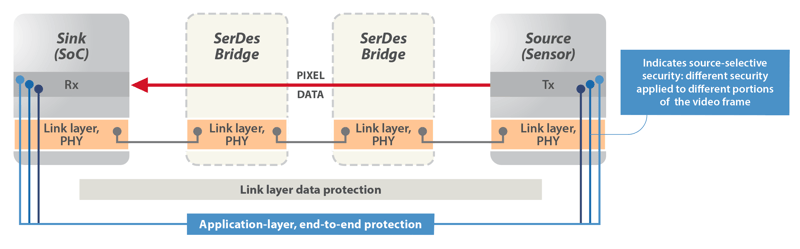 MIPI security at application layer diagram