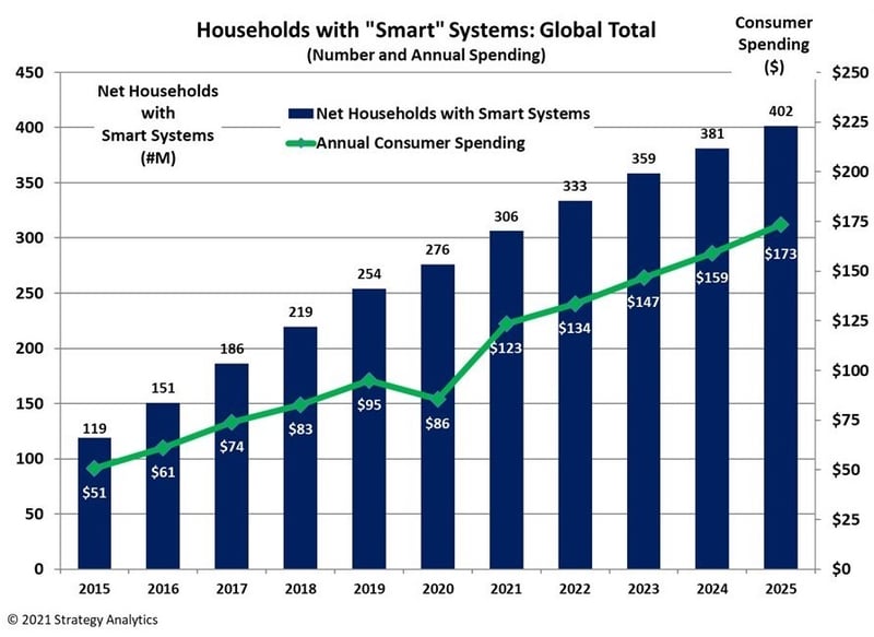 Smart Home Market