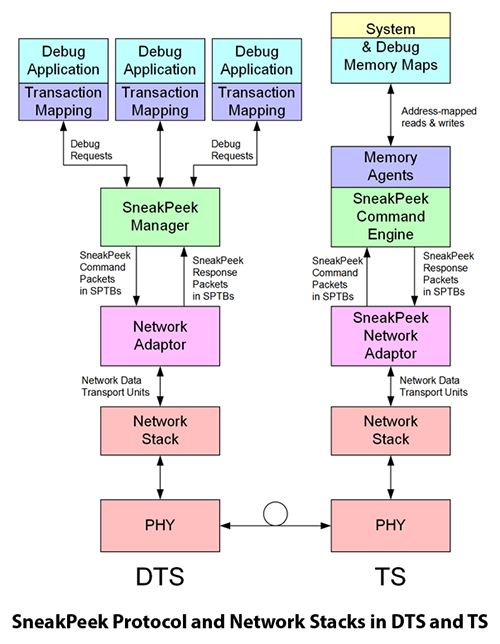 Sneak Peek Protocol