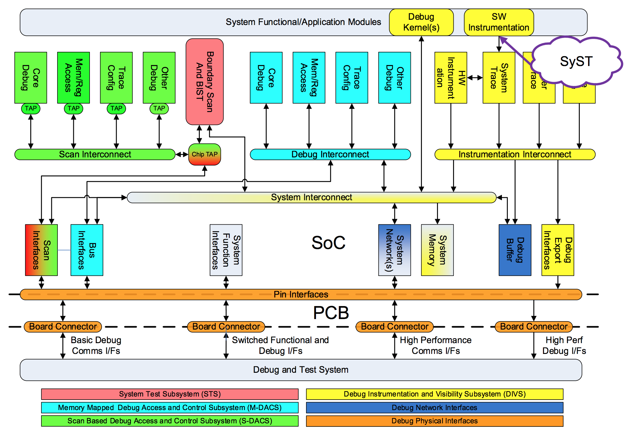 Sys-T in the MIPI Debug Architecture