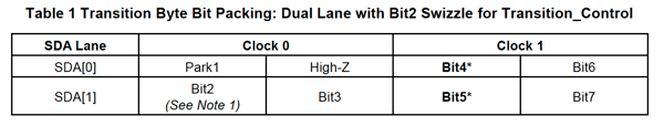 Table 1 Transition Byte Bit Packing Dual Lane with Bit2 Swizzle for Transition_Control