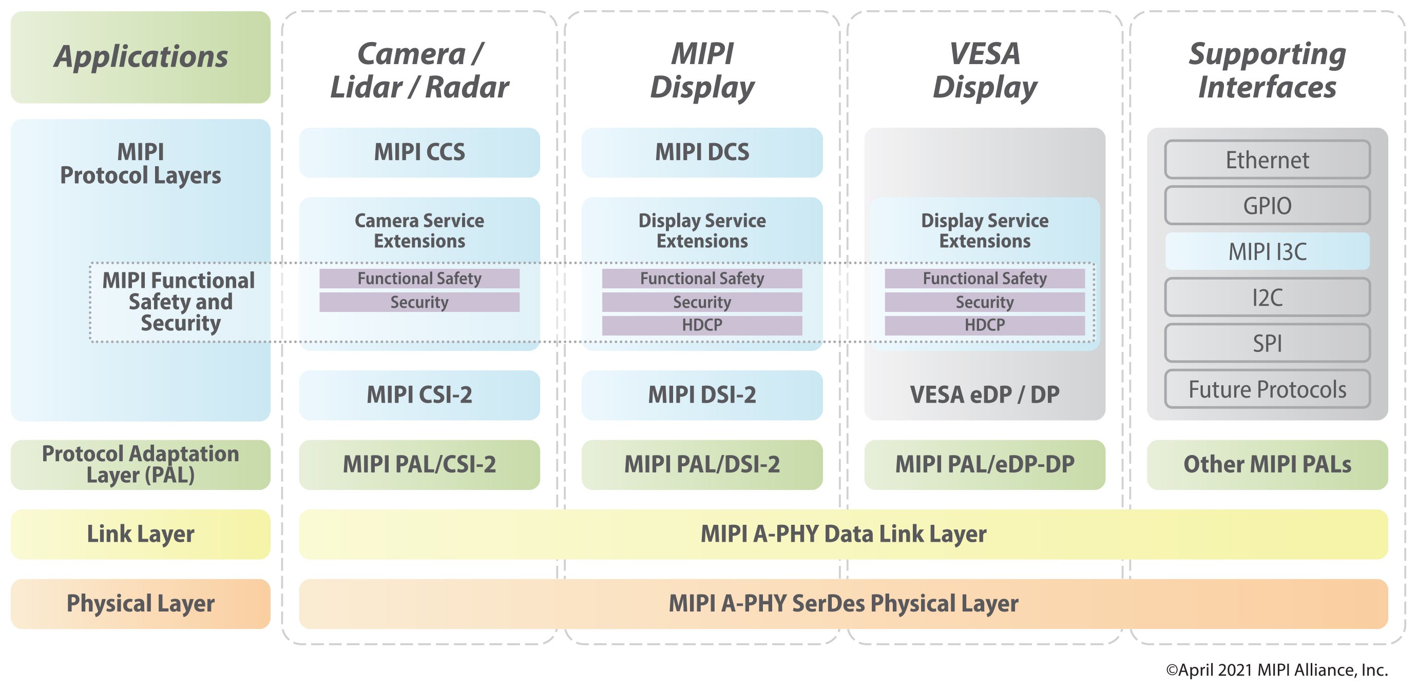 Automotive | MIPI
