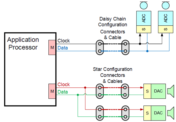 Example of a physically complex SoundWire system