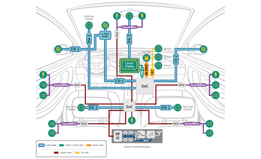 Diagram: MIPI specifications with A-PHY in an automotive system