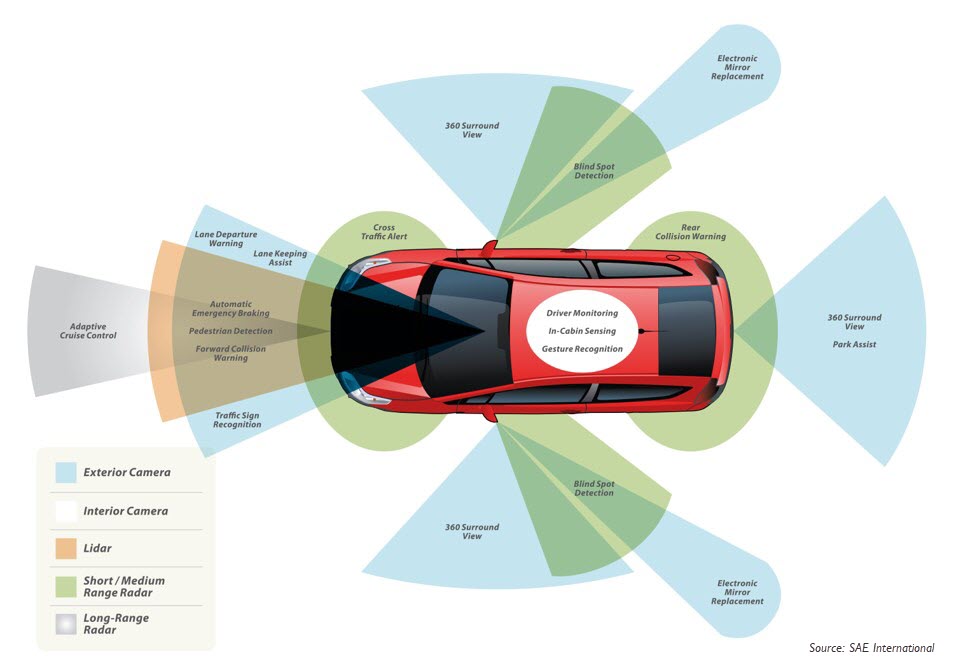 Different types of image sensors around a vehicle