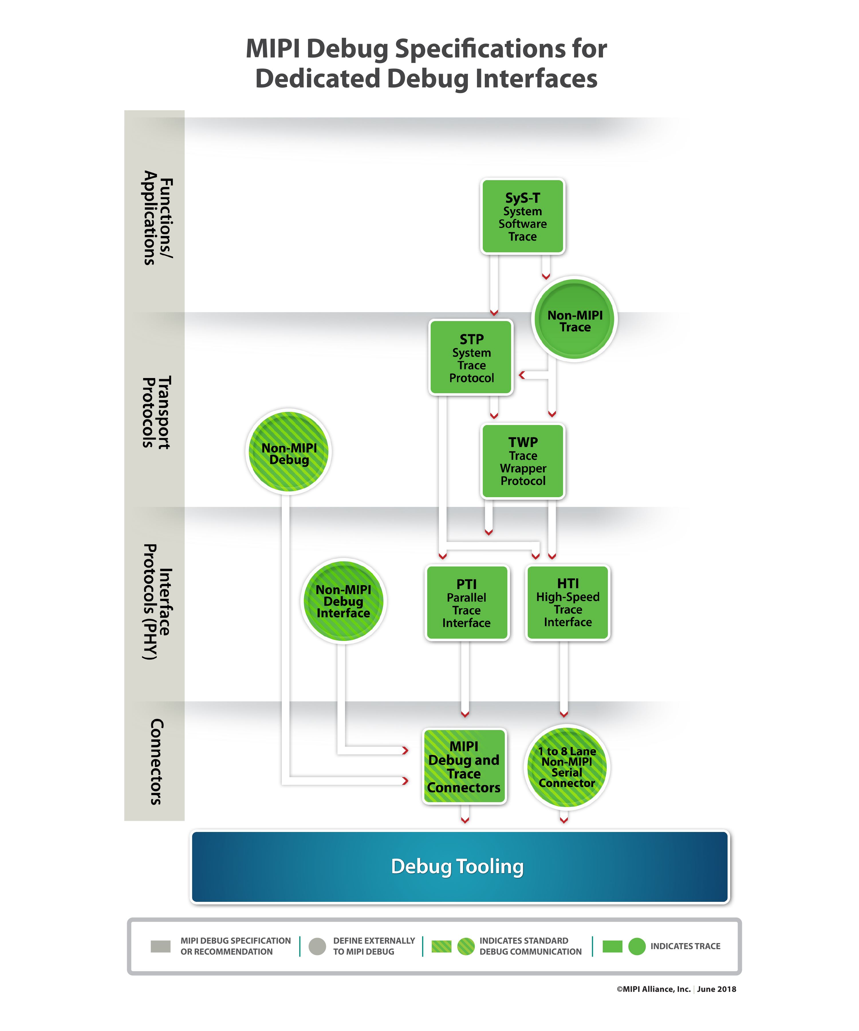 MIPI Debug Specifications for Dedicated Debug Interfaces