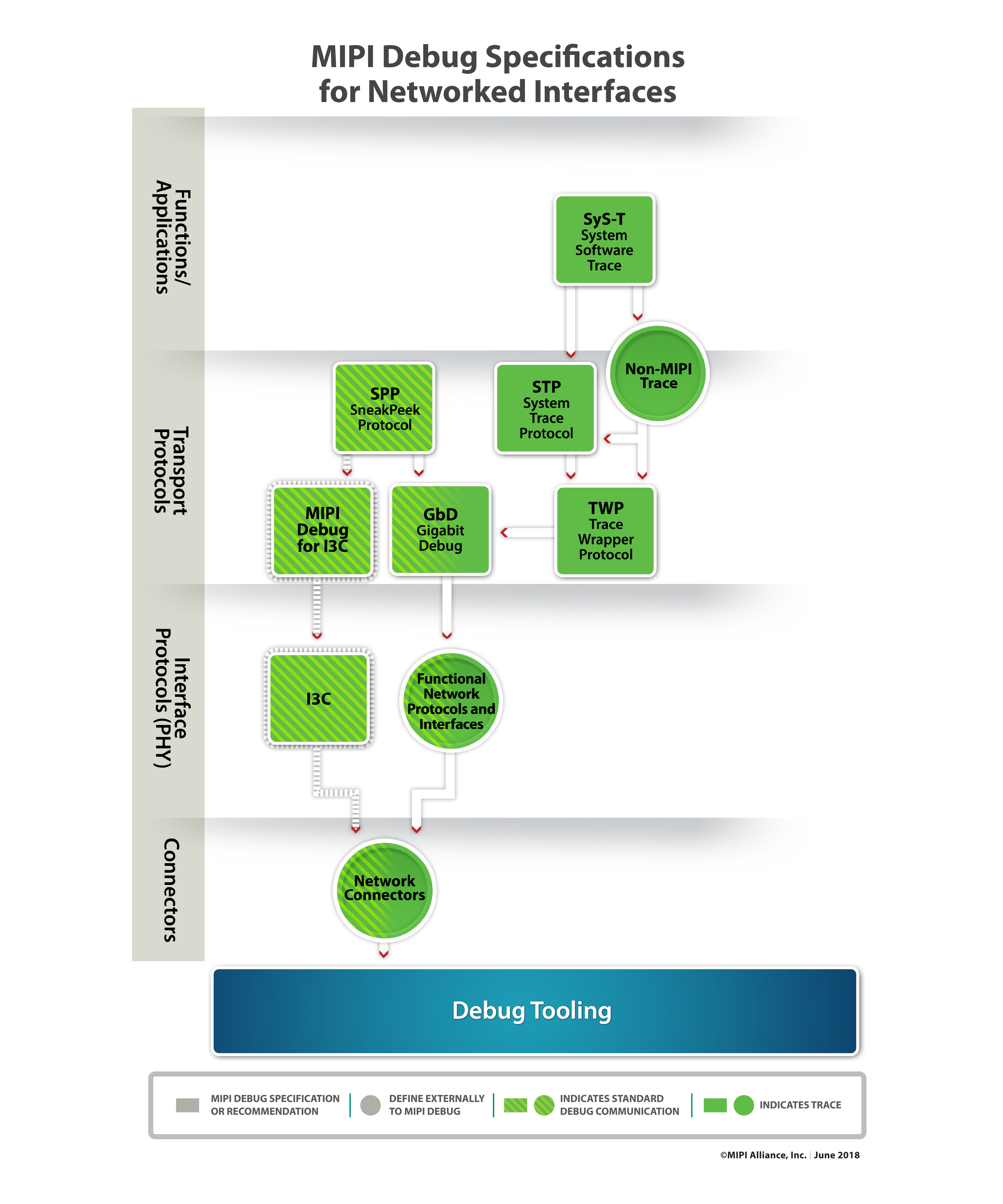 MIPI Debug Specifications for Networked Interfaces