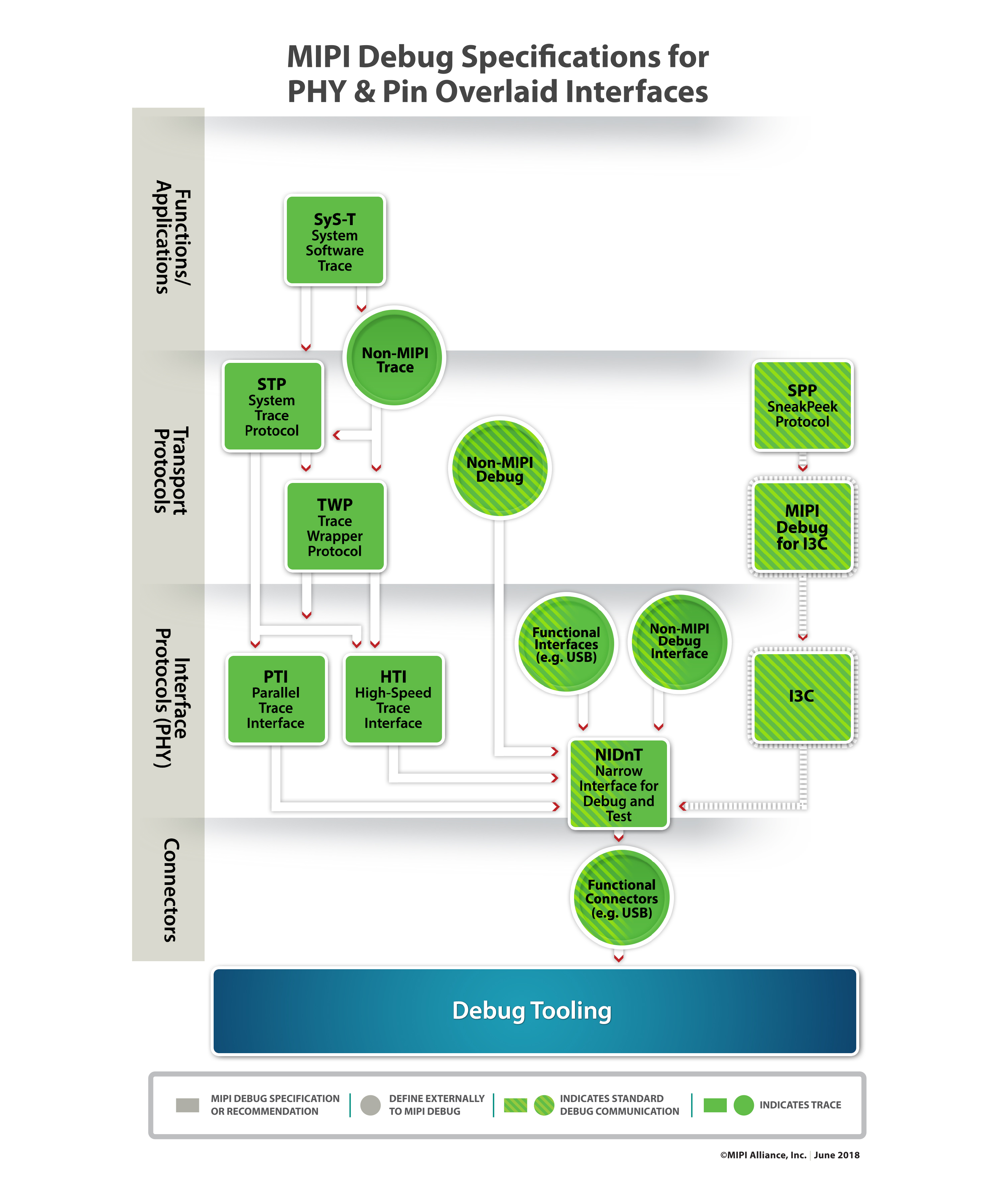 MIPI Debug Specifications for PHY & Pin Overlaid Interfaces