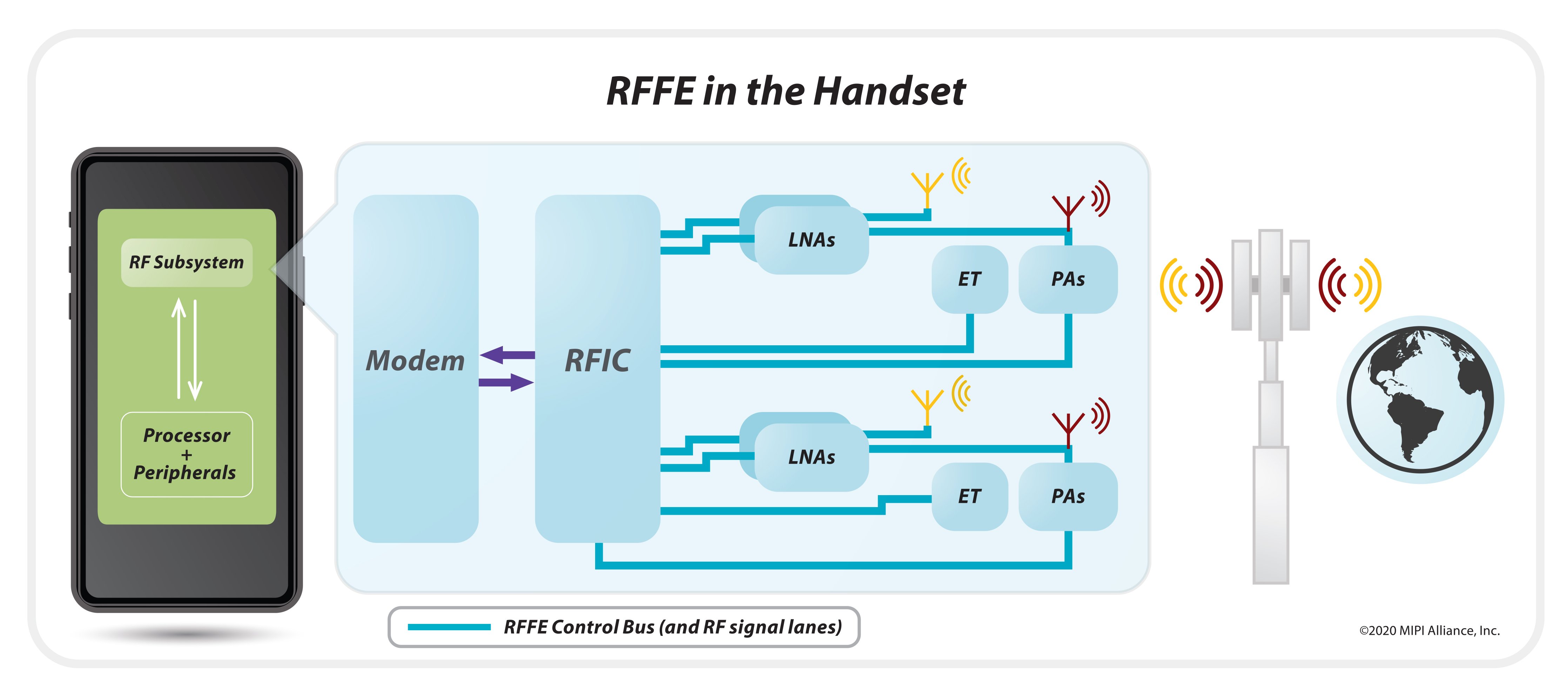 RFFE in the Handset