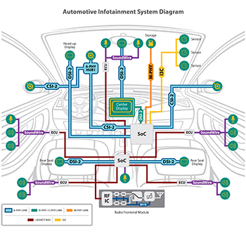 MIPI Automotive Infotainment System Diagram